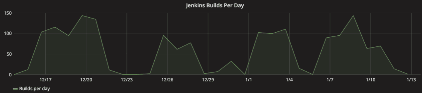Builds per day